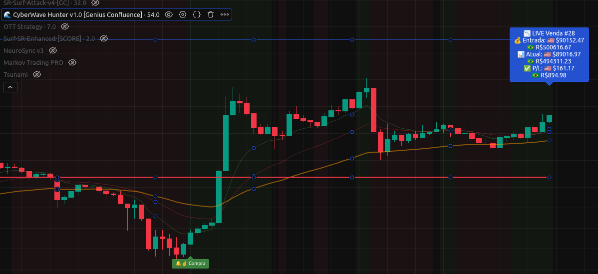 CyberWave Profit Hunter v1.0 Indicador + Estratégia + Sinais Avançados para o TradingView — imagem 2