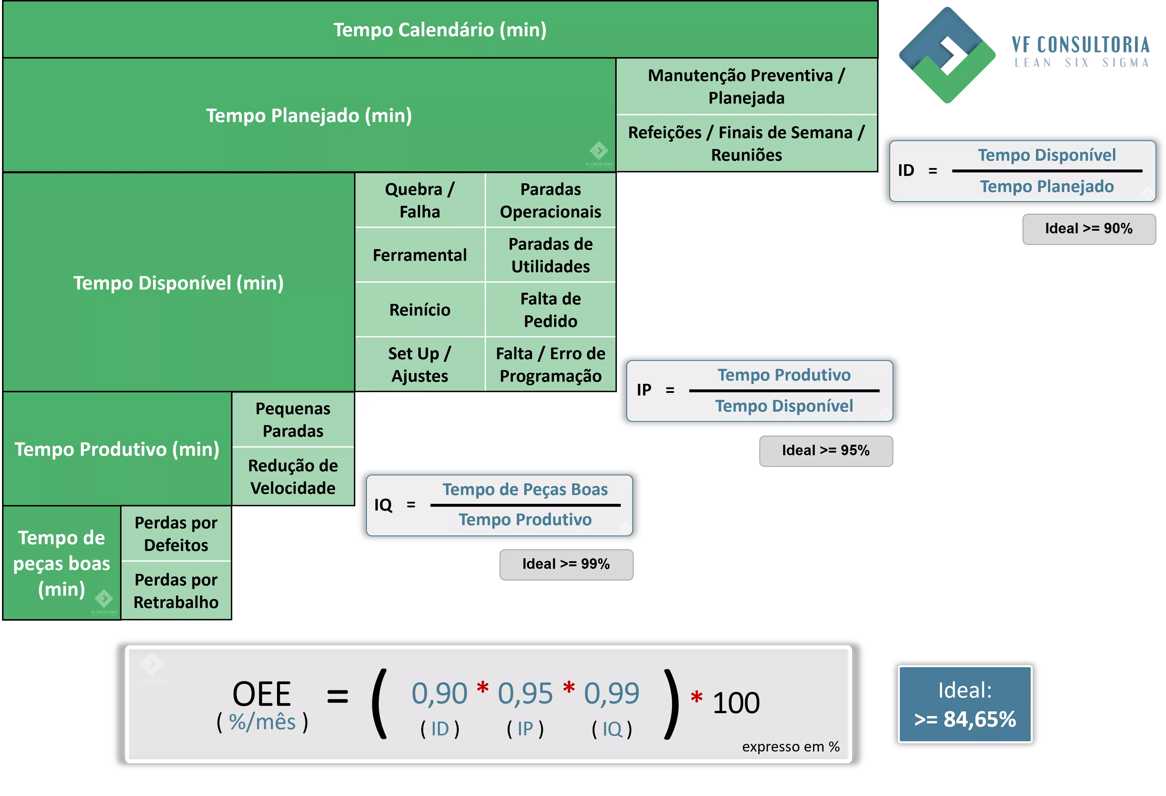 Forma clássica de calcular o OEE e as componentes Disponibilidade, Performance e Qualidade, com as referências para benchmarking.