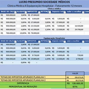 Imagem de capa para o Curso online Planilha de Cálculo tributário - Lucro presumido Clinica médica x Equiparação hospitalar