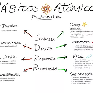 Imagem de capa para o Curso online Resumo Visual e Imprimível (A3) do Framework do Livro Hábitos Atômicos