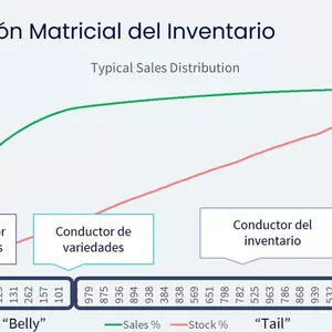 Imagen de portada para Curso online Clasificación Matricial de Inventarios