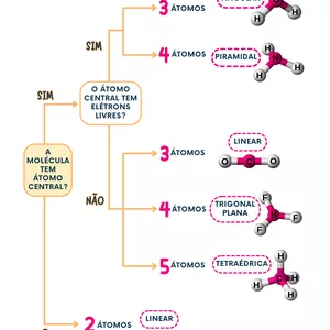 Imagem de capa para o Ebook Resumo sobre Geometria Molecular