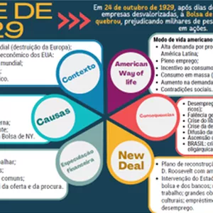 Imagem de capa para o Curso online Jogo Pedagógico - História - Mapa Mental - Crise de 1929