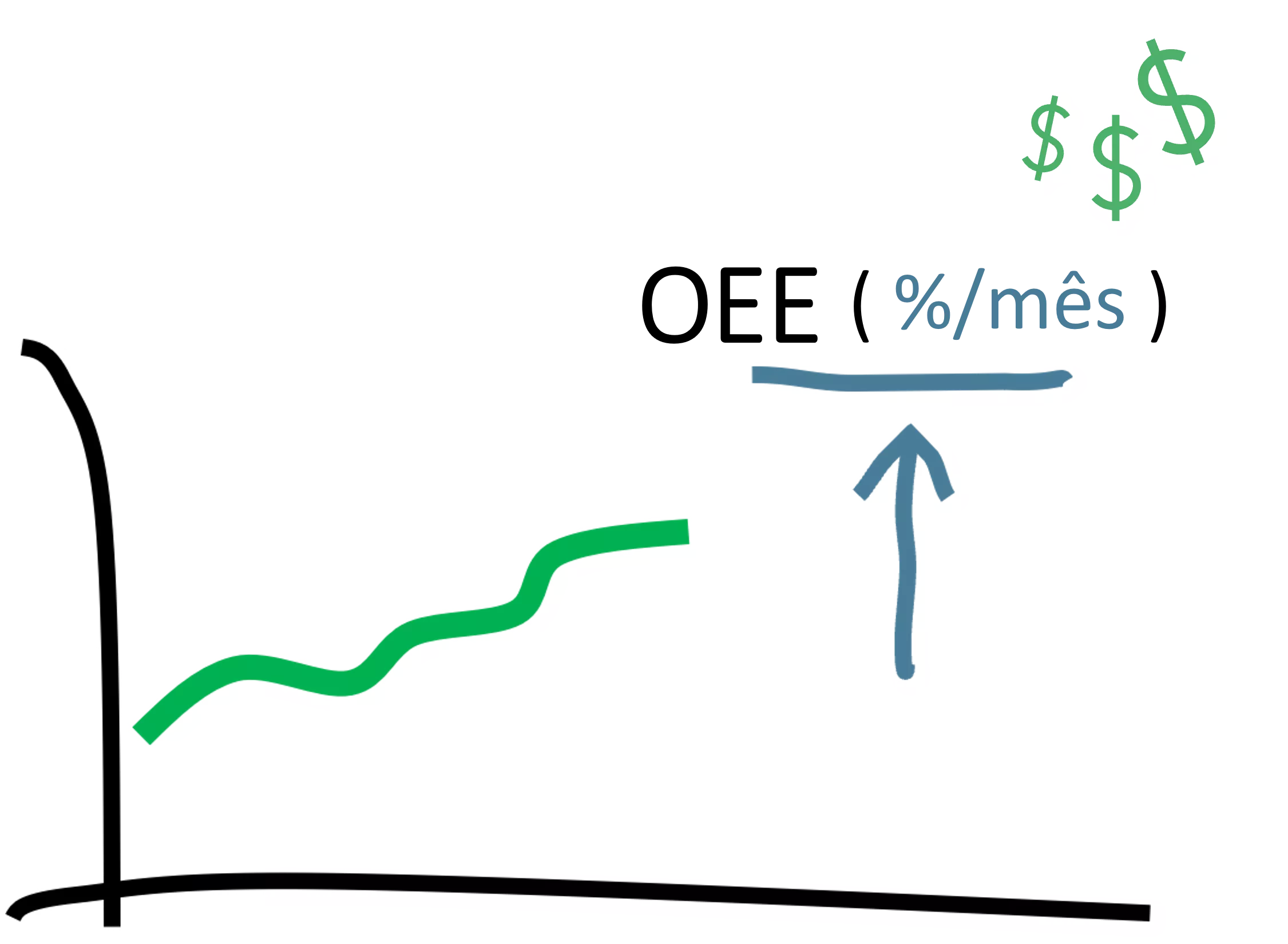 Medir corretamente o OEE e melhorá-lo constantemente para garantir que seus ativos sempre operem com alto desempenho e gere retorno sobre o investimento.