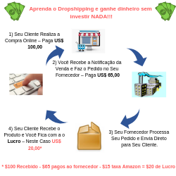 Imagem do curso Domine o DropShipping e ganhe dinheiro sem NENHUM investimento inicial!
