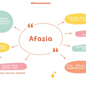 Imagem de capa para o Ebook AFASIA - MAPA MENTAL