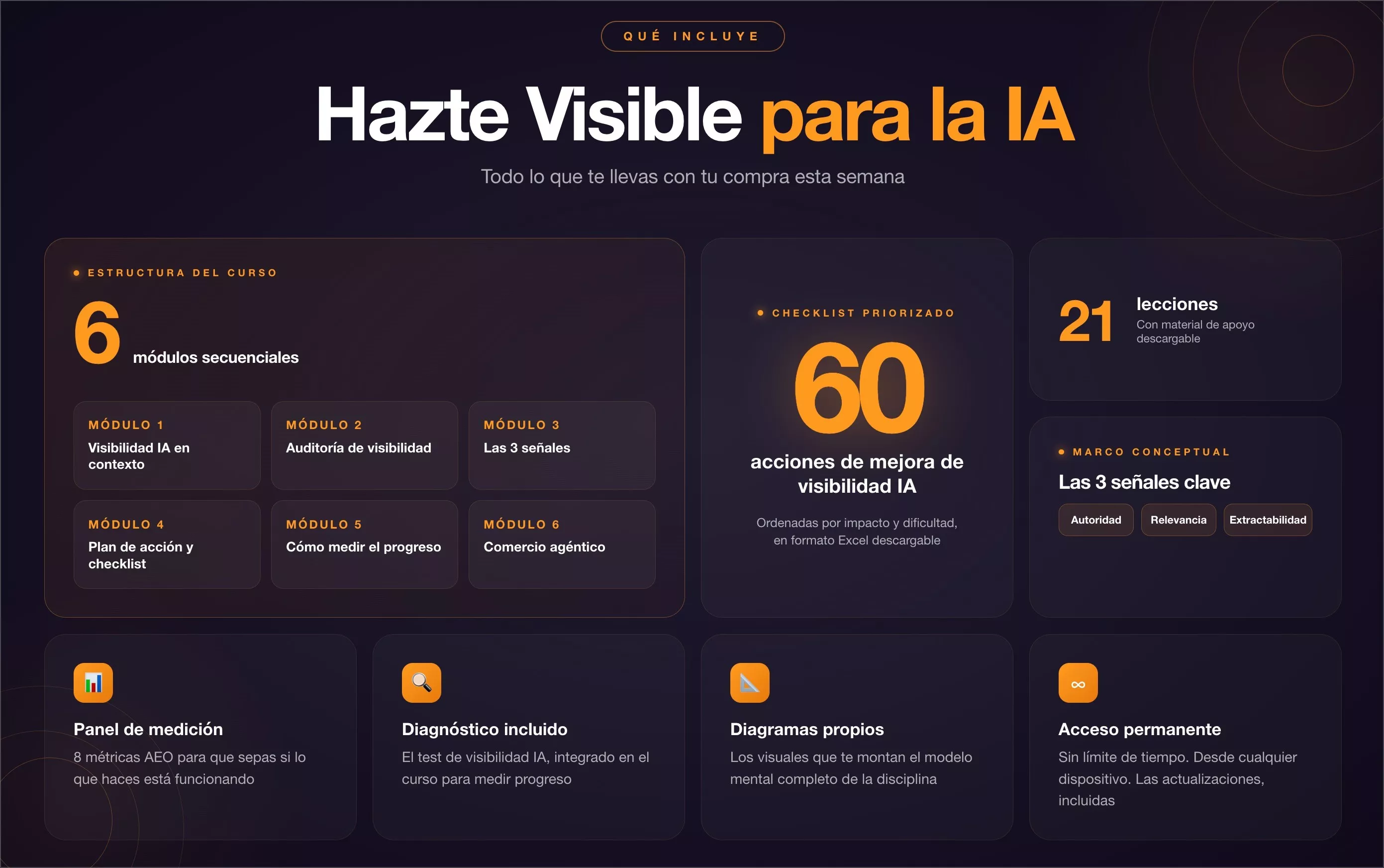 Todos los elementos que incluye el curso de Visibilidad IA. 