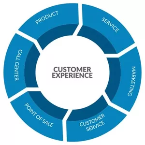 Imagen de portada para Curso online Customer Experience