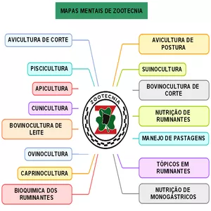 Mapas Mentais de Zootecnia