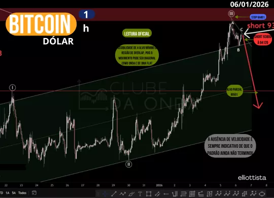 Cenário estruturado do Bitcoin
