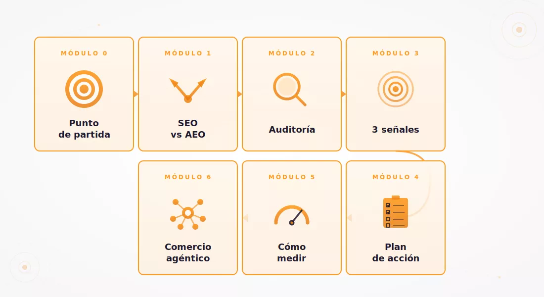 Mapa de los contenidos del curso sobre visibilidad IA. 