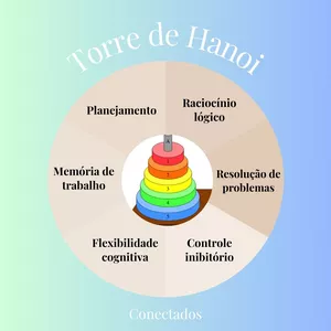 Imagem de capa para o Curso online Torre de Hanoi - Teste Cognitivo
